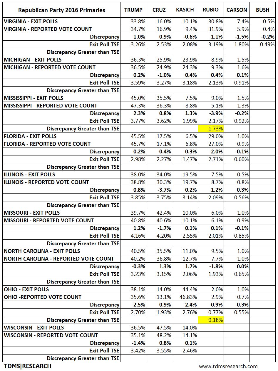 Republican Party Detailed Table 2of3